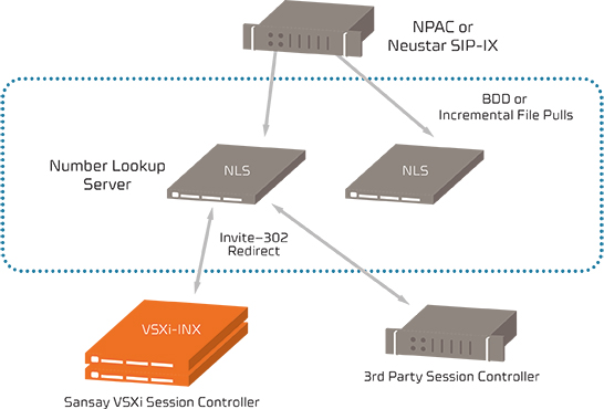 Rome Number Lookup Server (NLS)