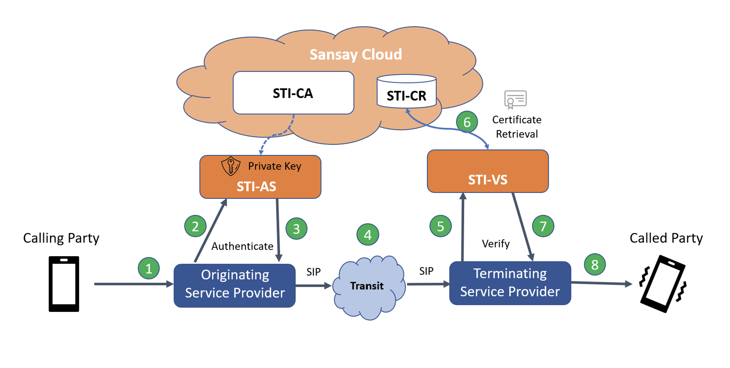 STIR/SHAKEN Diagram